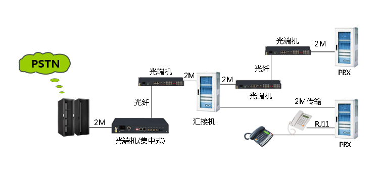 汇接专网系统解决方案 拓扑图