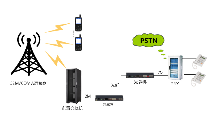 汇接+手机虚拟网解决方案 拓扑图